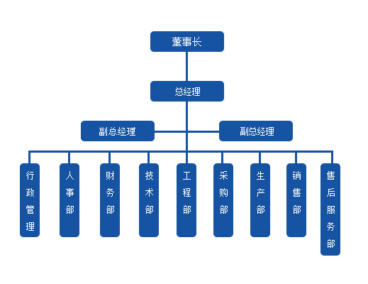 山西润百泰公司组织架构